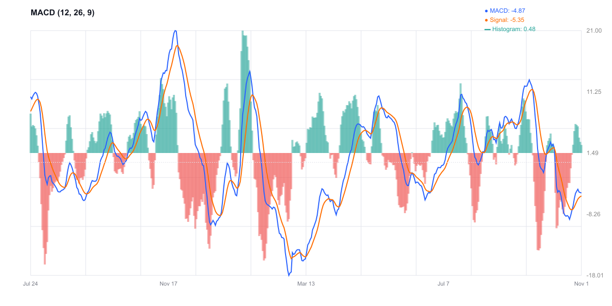 MACD للسولانا - زخم ضعيف