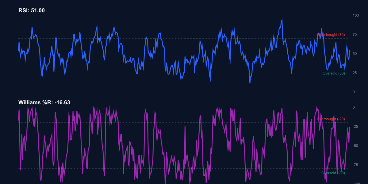 مؤشرات RSI وWilliams %R للسولانا - Williams في تشبع شرائي لكن RSI محايد تماماً