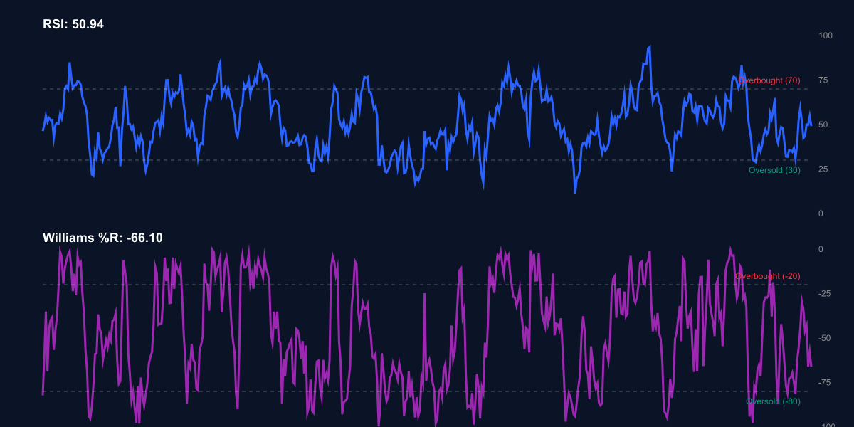 RSI + Williams %R للسولانا